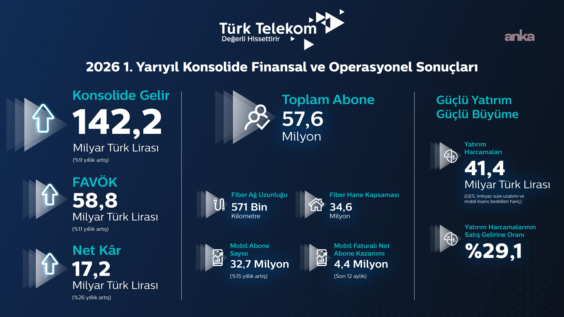 Türk Telekom performansı